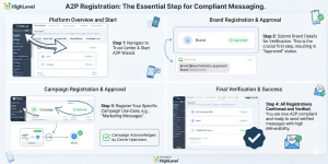 GHL A2P Verification